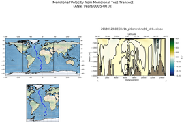 ANN Meridional Velocity from Meridional Test Transect