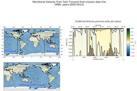 ANN Meridional Velocity from Test Transect that crosses date line