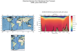 ANN Potential Density from Meridional Test Transect