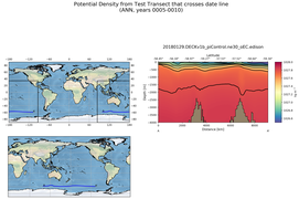 ANN Potential Density from Test Transect that crosses date line