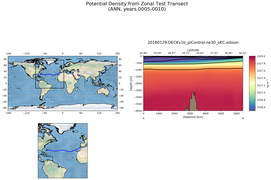 ANN Potential Density from Zonal Test Transect