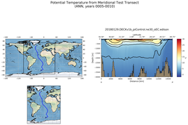 ANN Potential Temperature from Meridional Test Transect