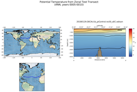 ANN Potential Temperature from Zonal Test Transect