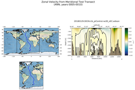 ANN Zonal Velocity from Meridional Test Transect