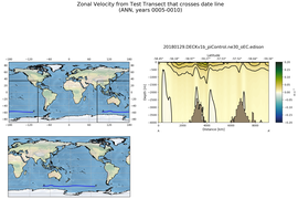 ANN Zonal Velocity from Test Transect that crosses date line