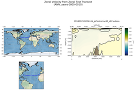 ANN Zonal Velocity from Zonal Test Transect