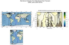 ANN Meridional Velocity from Meridional Test Transect