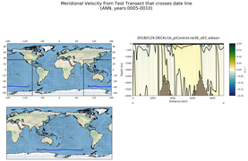 ANN Meridional Velocity from Test Transect that crosses date line