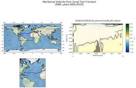 ANN Meridional Velocity from Zonal Test Transect