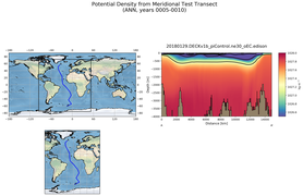 ANN Potential Density from Meridional Test Transect