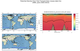 ANN Potential Density from Test Transect that crosses date line