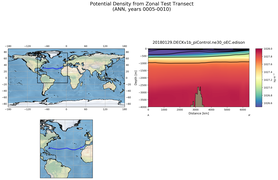 ANN Potential Density from Zonal Test Transect