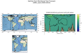 ANN Salinity from Meridional Test Transect