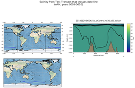 ANN Salinity from Test Transect that crosses date line