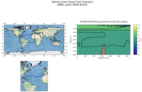 ANN Salinity from Zonal Test Transect