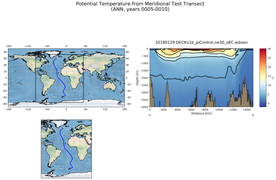 ANN Potential Temperature from Meridional Test Transect