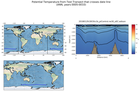ANN Potential Temperature from Test Transect that crosses date line