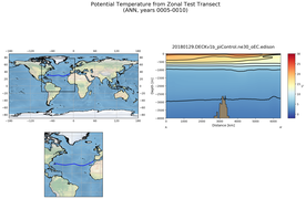 ANN Potential Temperature from Zonal Test Transect
