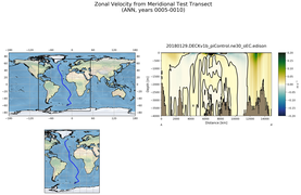 ANN Zonal Velocity from Meridional Test Transect