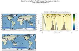 ANN Zonal Velocity from Test Transect that crosses date line