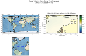 ANN Zonal Velocity from Zonal Test Transect