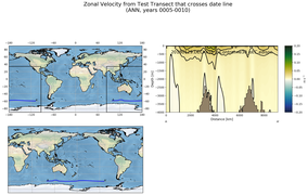 ANN Zonal Velocity from Test Transect that crosses date line
