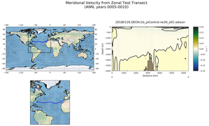 ANN Meridional Velocity from Zonal Test Transect