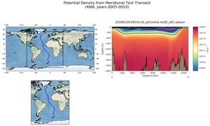 ANN Potential Density from Meridional Test Transect