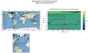 ANN Salinity from Zonal Test Transect