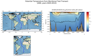 ANN Potential Temperature from Meridional Test Transect