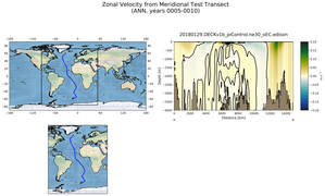 ANN Zonal Velocity from Meridional Test Transect