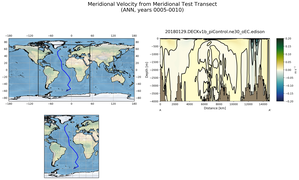 ANN Meridional Velocity from Meridional Test Transect