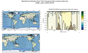 ANN Meridional Velocity from Test Transect that crosses date line