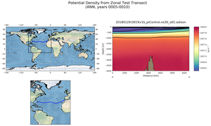 ANN Potential Density from Zonal Test Transect
