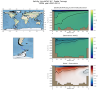 ANN Salinity from WOCE A21 Drake Passage ANN
