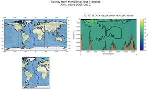 ANN Salinity from Meridional Test Transect