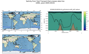 ANN Salinity from Test Transect that crosses date line