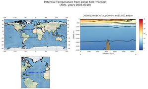 ANN Potential Temperature from Zonal Test Transect