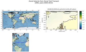 ANN Zonal Velocity from Zonal Test Transect