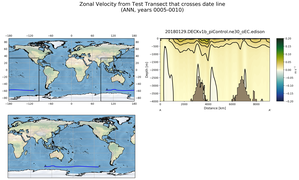 ANN Zonal Velocity from Test Transect that crosses date line