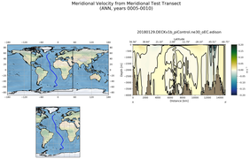 ANN Meridional Velocity from Meridional Test Transect