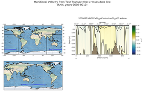 ANN Meridional Velocity from Test Transect that crosses date line