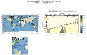 ANN Meridional Velocity from Zonal Test Transect