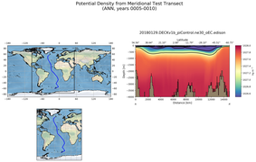 ANN Potential Density from Meridional Test Transect