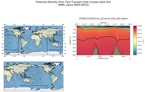 ANN Potential Density from Test Transect that crosses date line