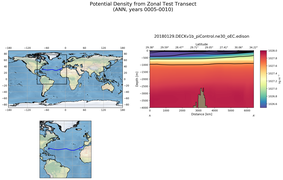ANN Potential Density from Zonal Test Transect