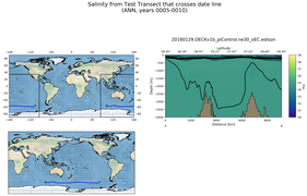ANN Salinity from Test Transect that crosses date line