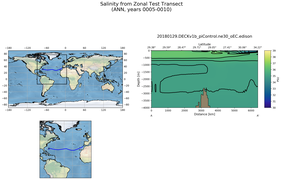 ANN Salinity from Zonal Test Transect