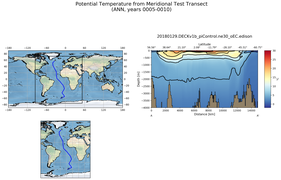 ANN Potential Temperature from Meridional Test Transect