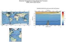 ANN Potential Temperature from Zonal Test Transect